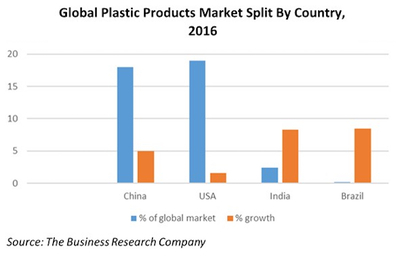 全球塑料制品市场正以每年3%的速度增长 中美齐头并进